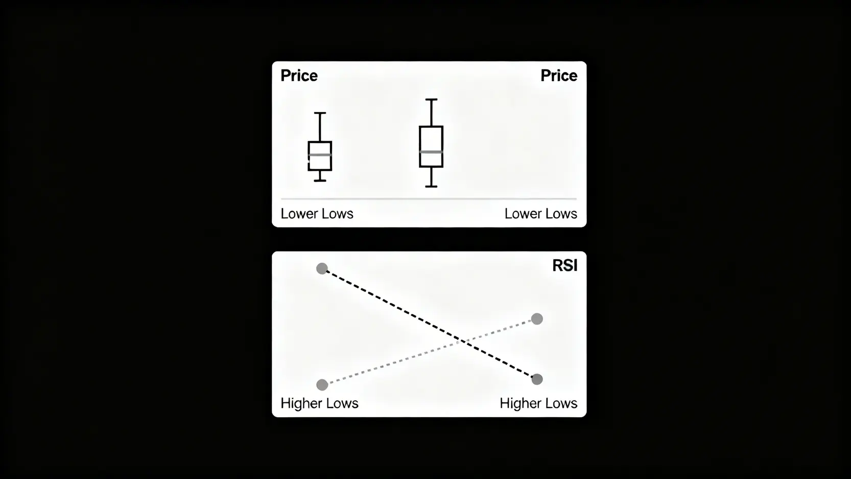 一張解釋RSI看漲背離的圖表,顯示價格走勢創下新低,而RSI指標卻未創下新低,形成上揚趨勢。