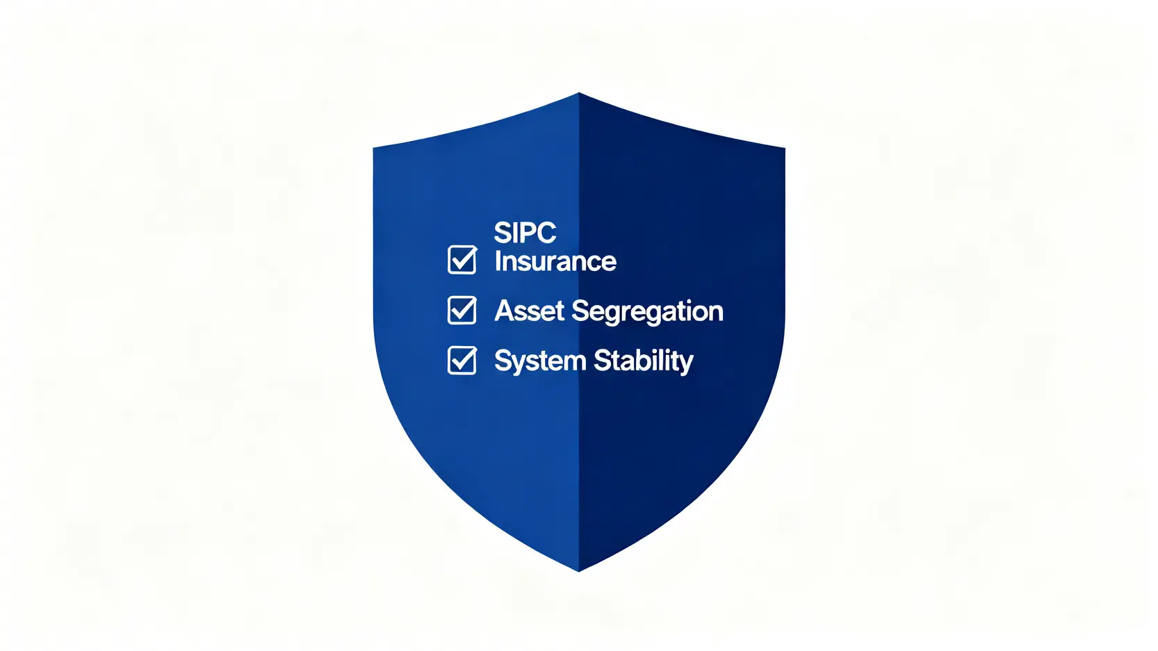 券商安全評估三大核心要素圖,一個盾牌圖標上列出了SIPC保險、資產隔離和系統穩定性這三項檢查點。