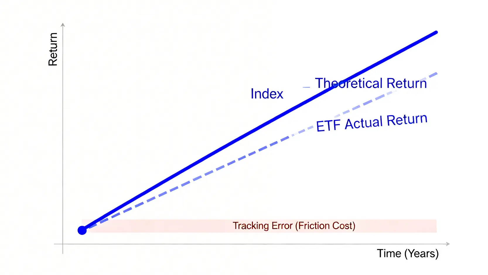 一張線圖,顯示指數的理論回報與ETF的實際回報之間的差距,這個差距被標示為『追蹤誤差』,是一種摩擦成本。