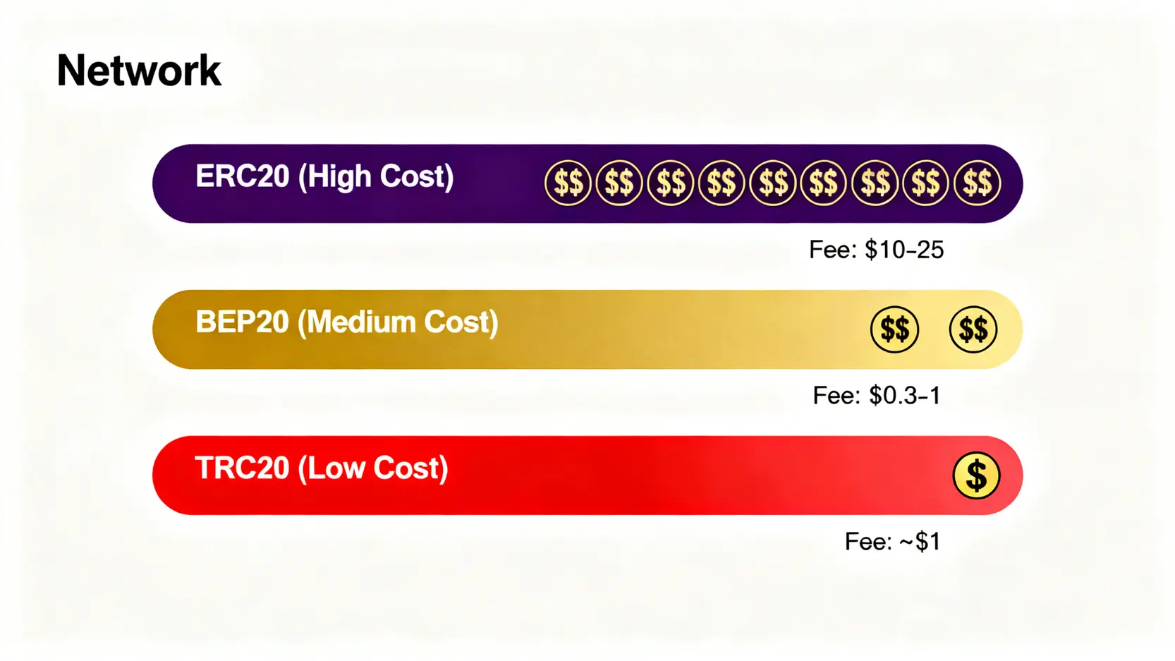 三種主流公鏈網絡(ERC20、TRC20、BEP20)的提現費用對比圖