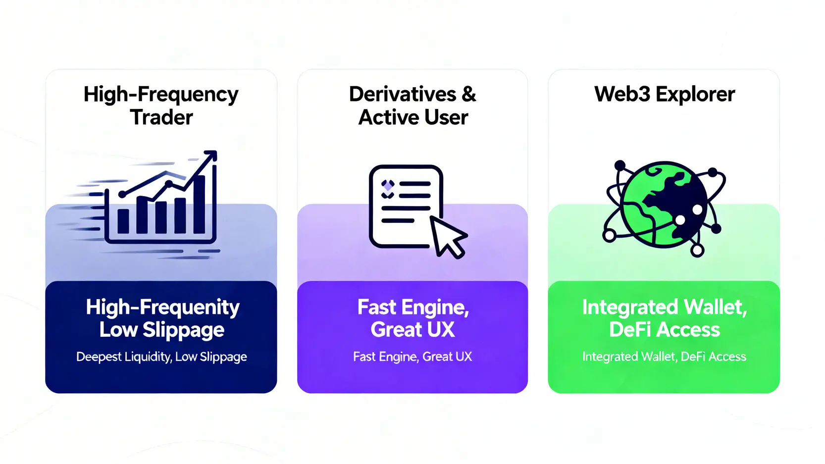 三種不同類型交易者的交易所選擇指南。高頻交易者適合流動性深的平台,衍生品活躍用戶適合體驗好的平台,Web3探索者適合產品多元的平台。