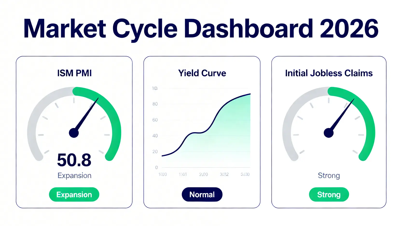 市場週期指標儀表板,顯示ISM
