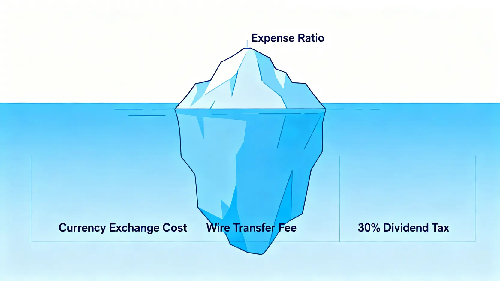 一張冰山圖,說明總持有成本的概念,其中管理費只是冰山一角,水面下還有換匯、電匯與稅務等更大成本。