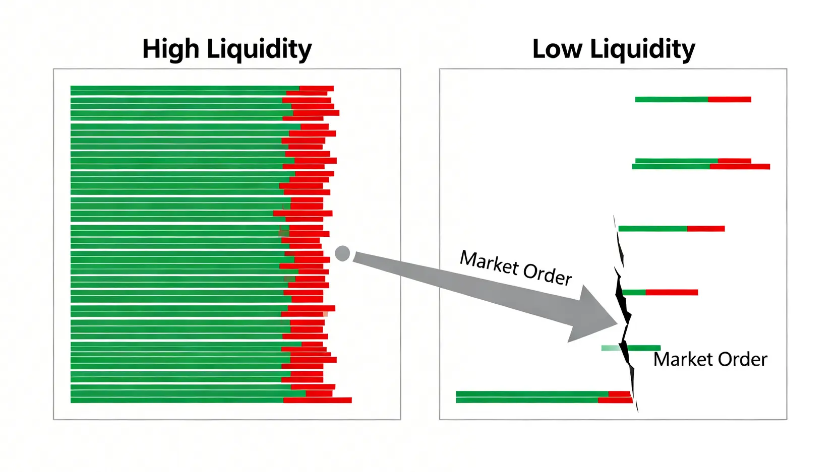 高流動性與低流動性掛單簿的對比圖,展示了大額訂單在不同市場深度下的價格衝擊。