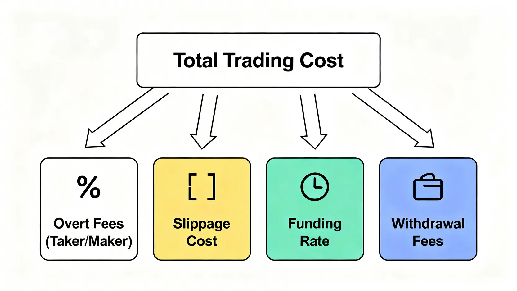 總交易成本構成公式圖,包含明面手續費、滑點成本、資金費率和提幣費用四個部分。