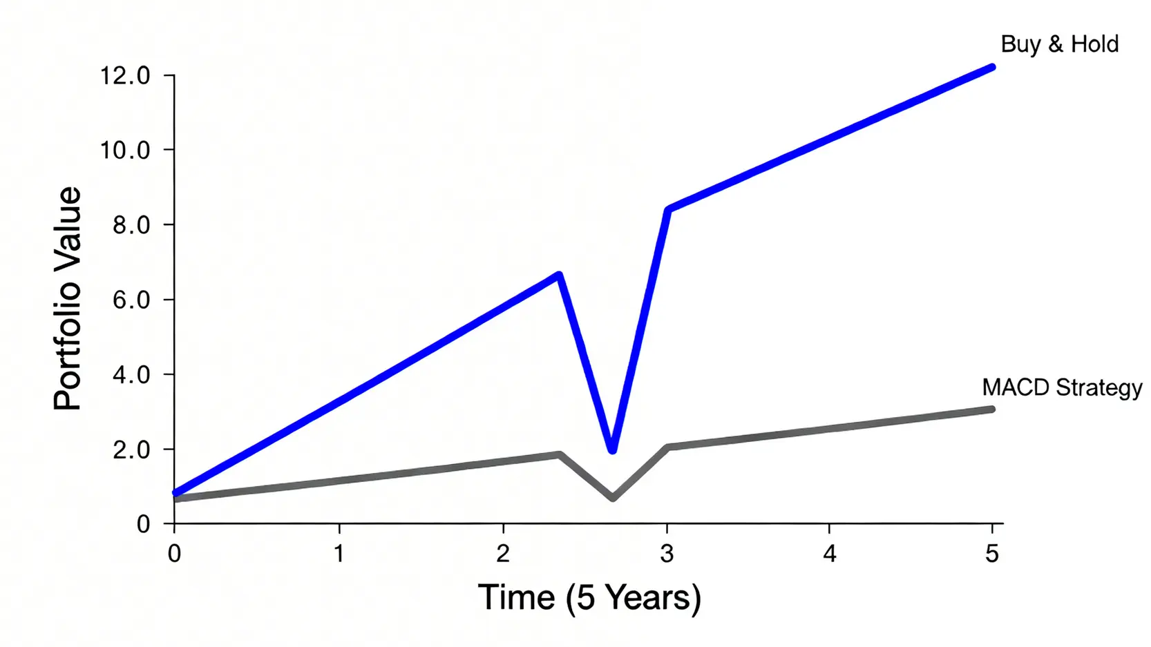 MACD策略與簡單持有策略五年績效對比圖,顯示簡單持有回報率更高但回撤更大。