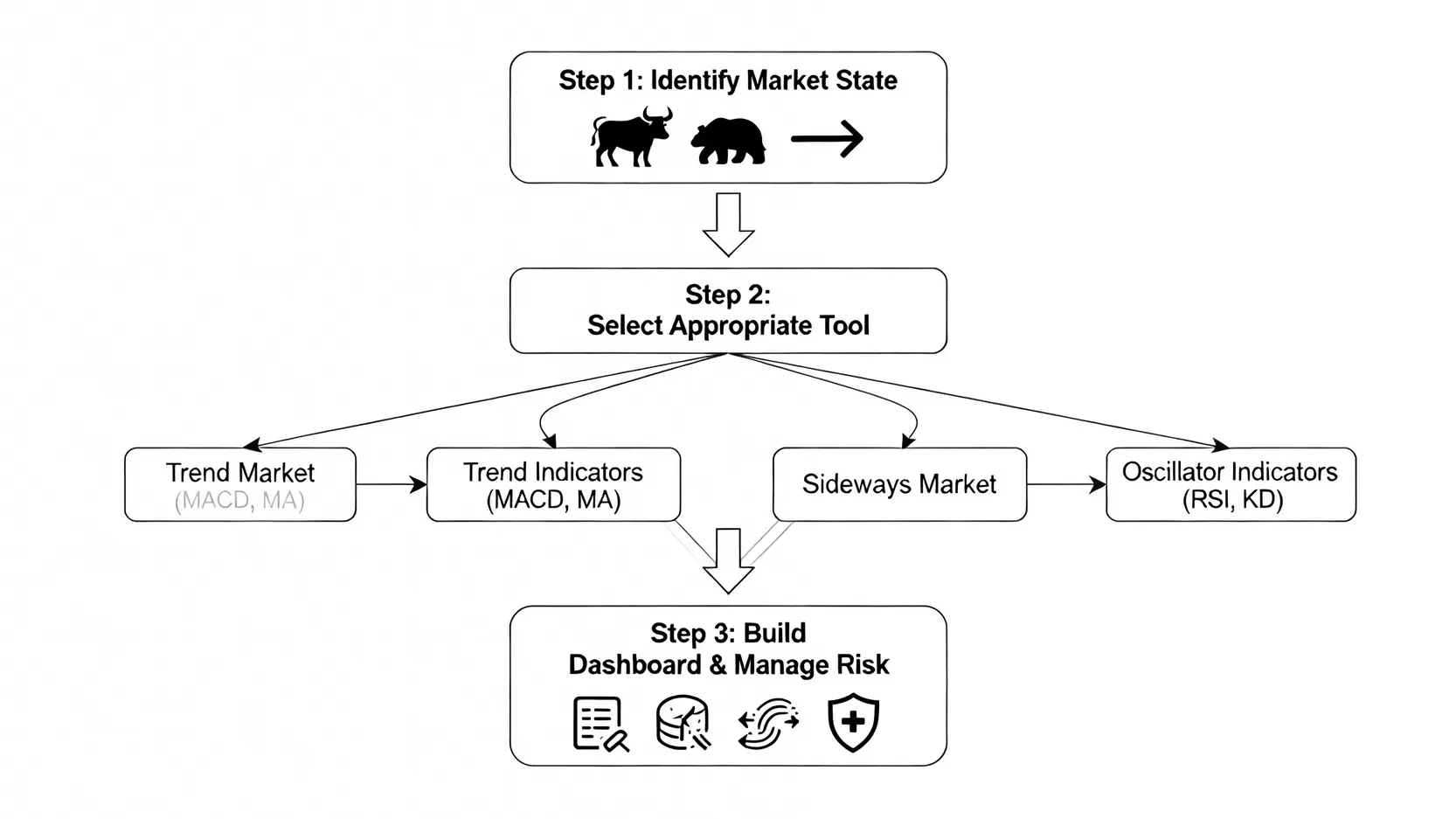 聰明投資者的三步驟技術分析框架流程圖,從識別市場狀態、選擇指標到風險管理。