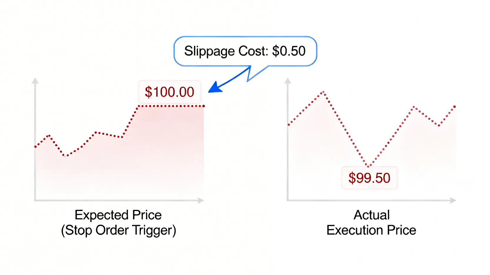 一張解釋股票交易中「滑點成本」的概念圖,顯示預期成交價與實際成交價之間的差距。