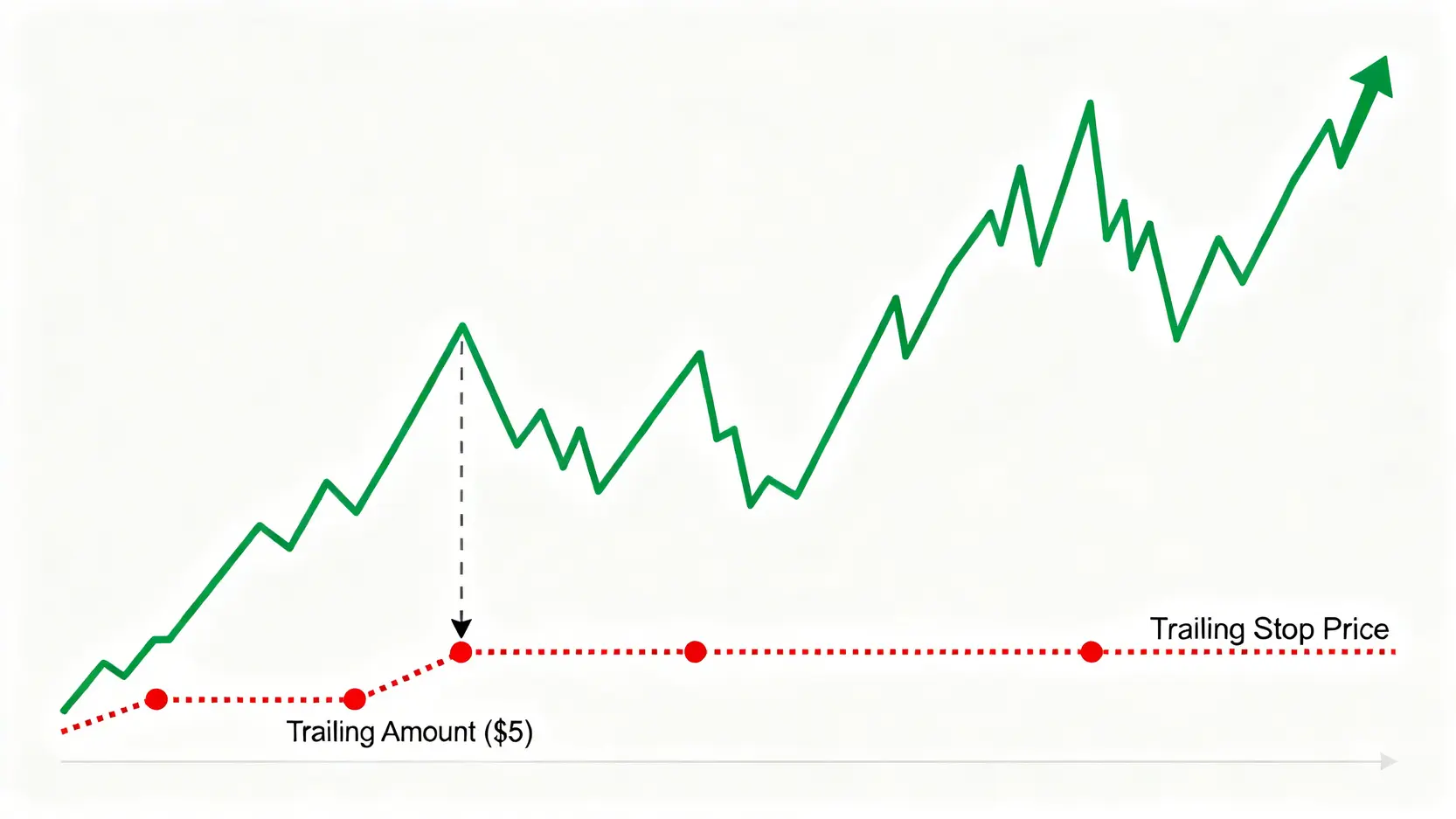 追蹤市價單運作原理示意圖,展示停損點如何隨著股價創下新高而自動向上調整。