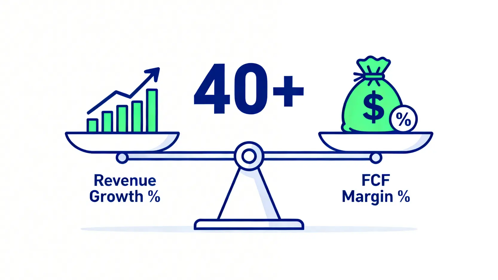40法則示意圖,一個天平的兩端分別是營收增長率和利潤率,中間標示大於40%代表健康平衡。
