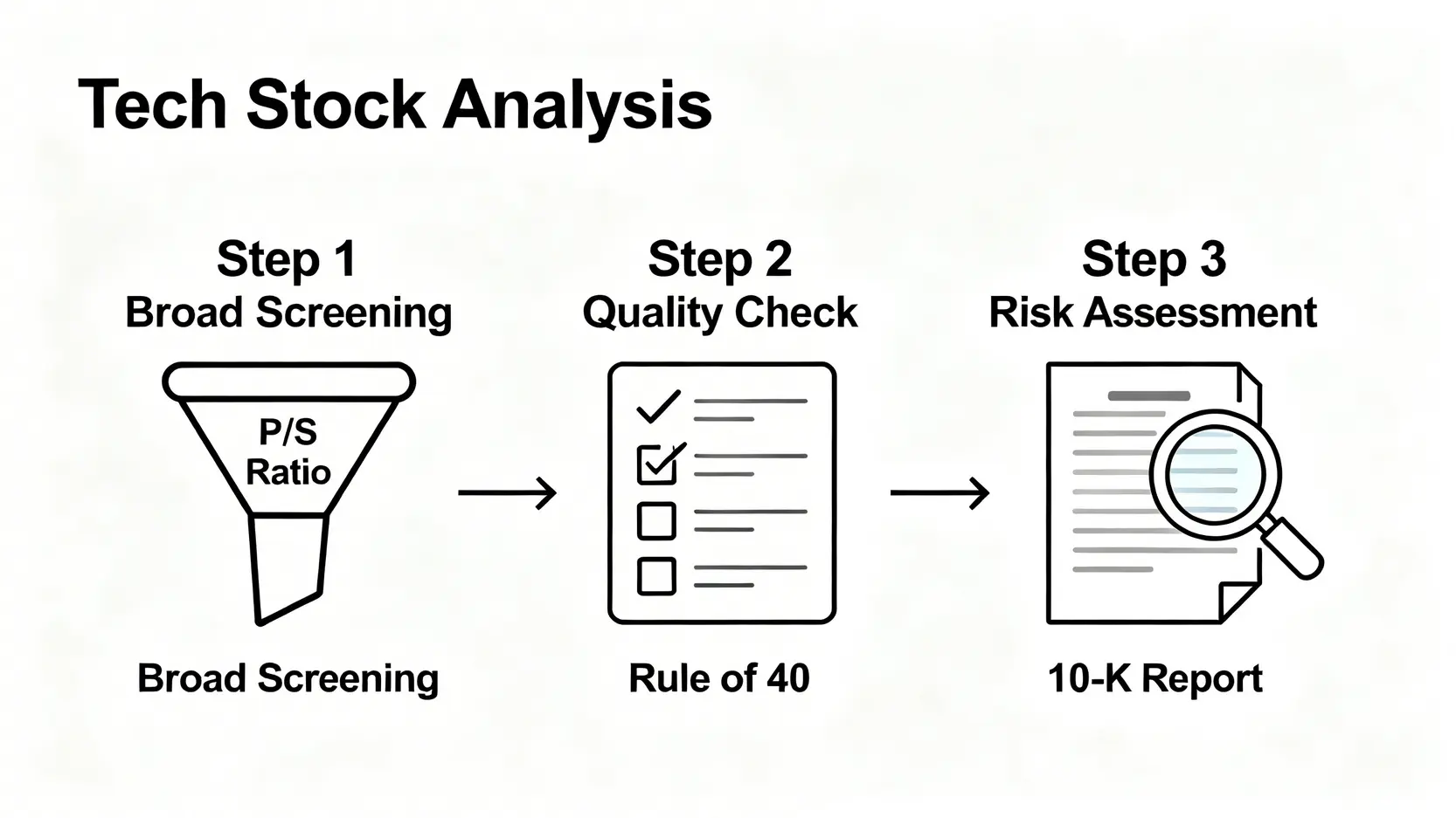 科技股投資三步驟流程圖,第一步用P/S比率進行篩選,第二步用40法則驗證質量,第三步進行風險評估。