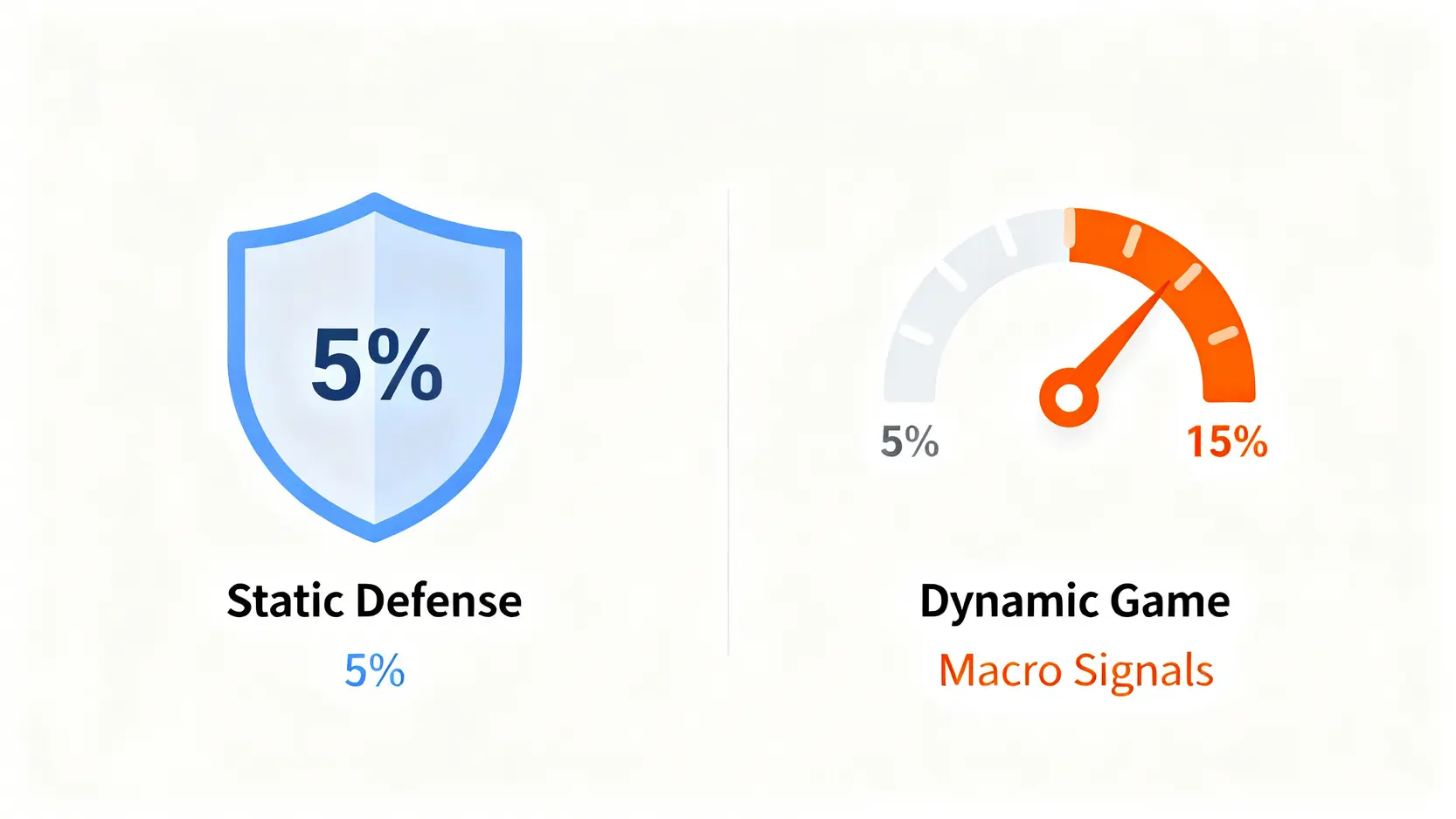 一張對比圖,展示了黃金配置從靜態防禦(固定百分比)到動態博弈(根據宏觀信號調整)的思維轉變。