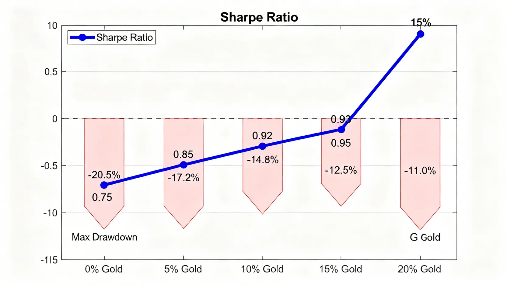數據圖表顯示不同黃金配置比例對投資組合風險與回報的影響,夏普比率在15%時達到峰值。
