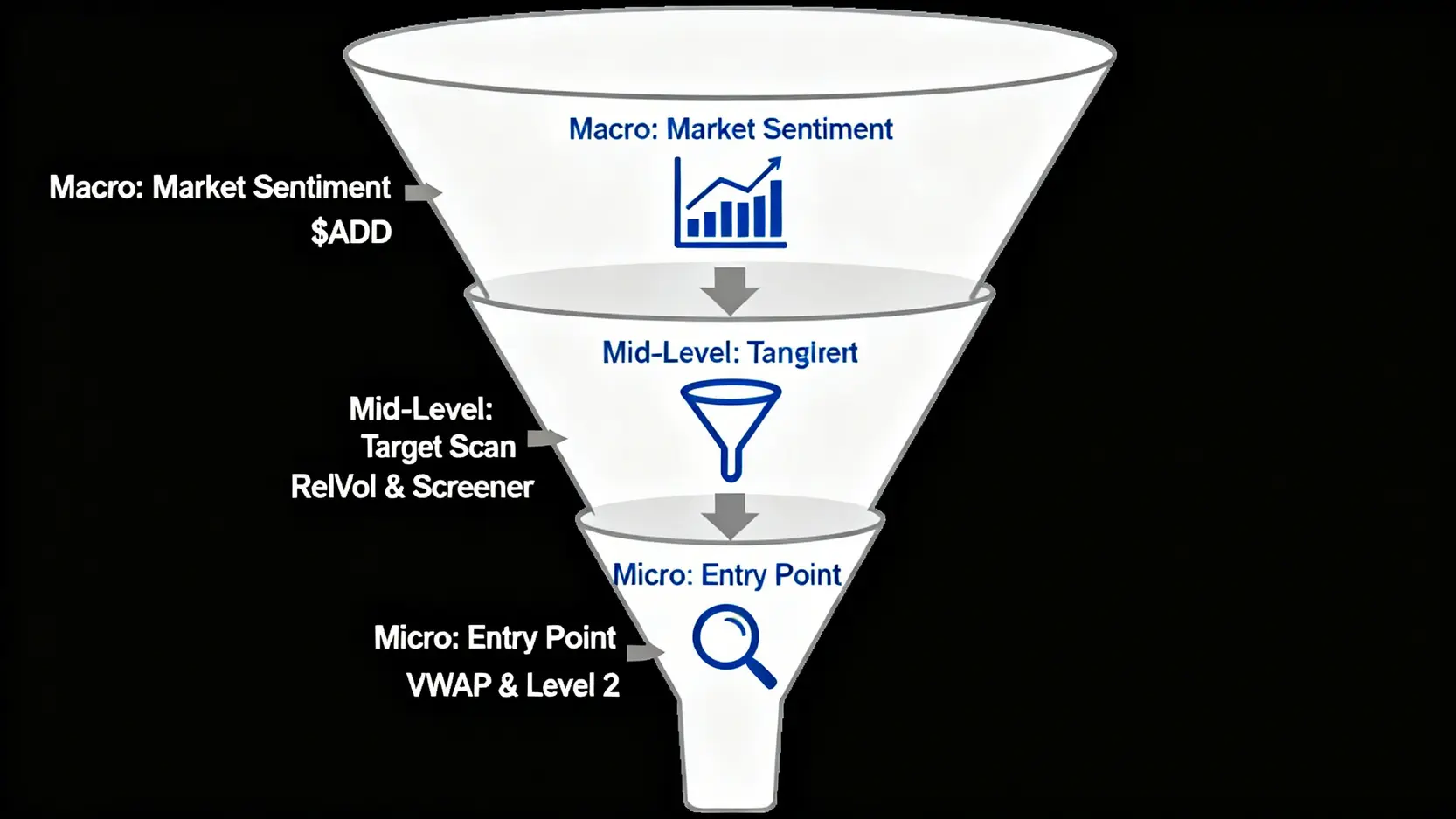 交易資訊優勢的三層過濾漏斗圖,從宏觀的市場情緒到中觀的標的篩選,再到微觀的進場點分析。