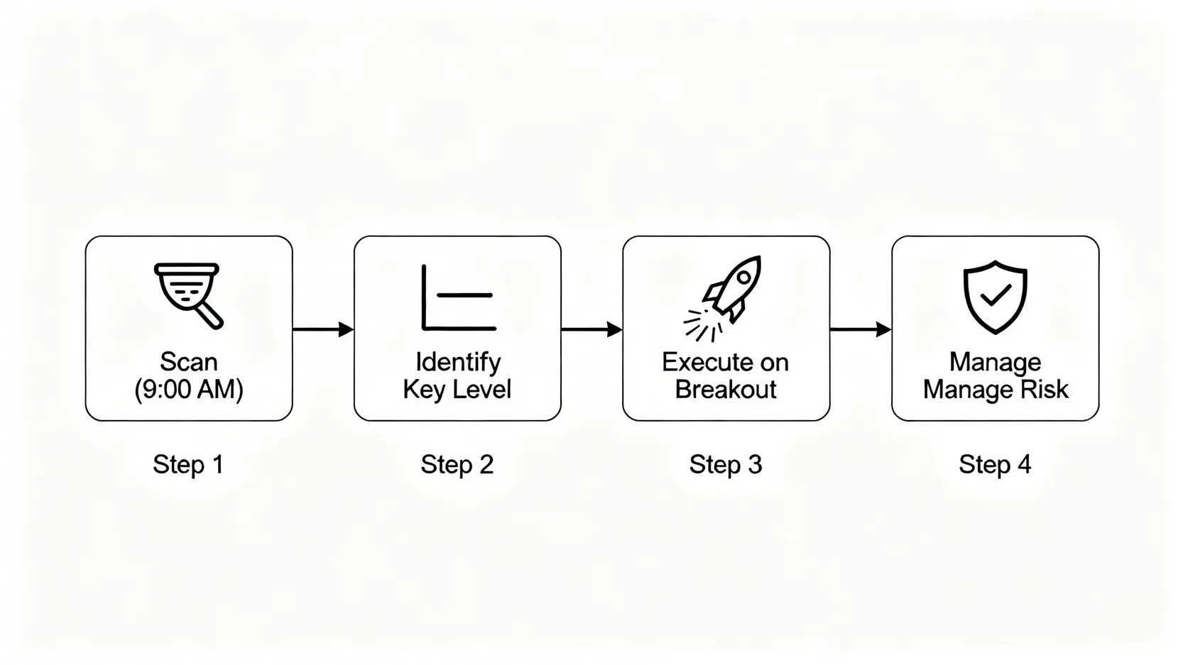 開盤突破交易策略的四步驟流程圖,包含盤前掃描、確定關鍵價位、執行突破和風險管理。