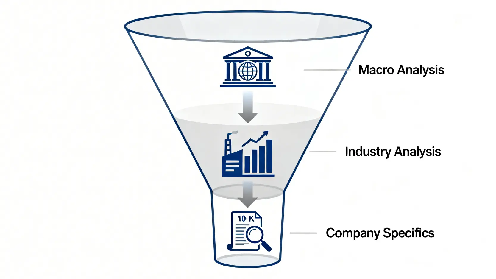 一個漏斗圖,展示了由上至下的美股研究框架,從宏觀分析、到產業分析、再到具體公司分析。