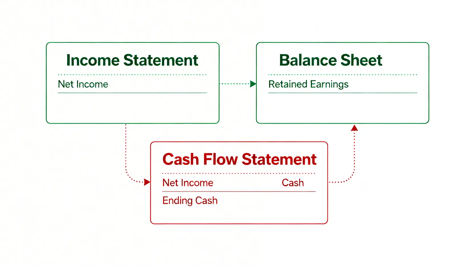 一張流程圖,清晰地展示了損益表、資產負債表和現金流量表三大財務報表之間的數據關聯。