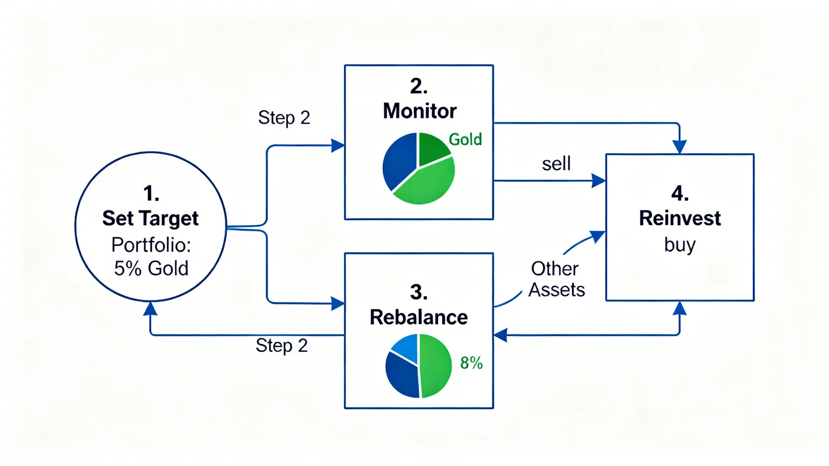 投資組合再平衡策略的四個步驟流程圖,展示如何設定目標、監控、賣出獲利資產並再投資的循環過程。