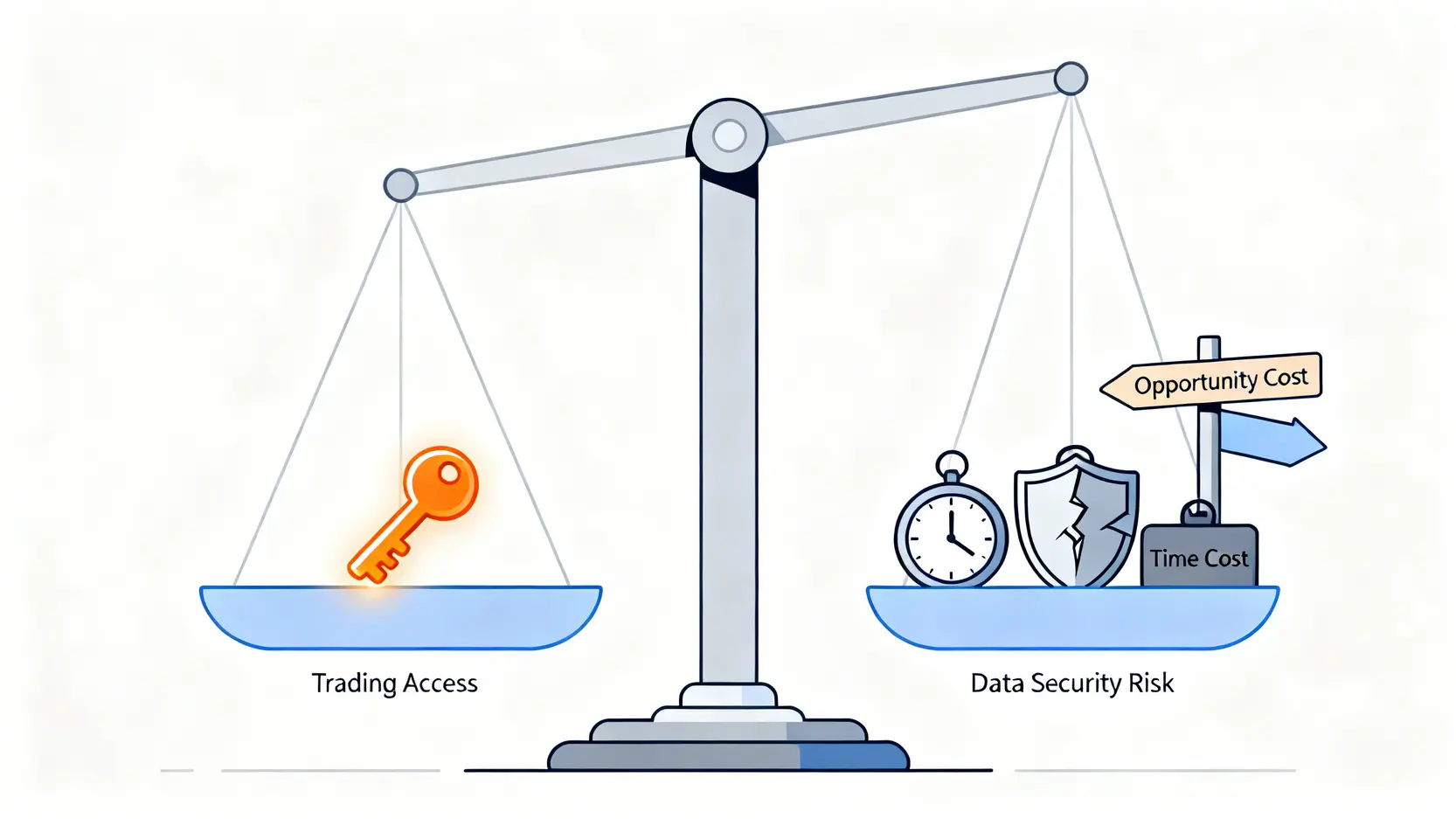 一個概念天秤圖,說明交易權限與KYC的三大隱形成本(時間、數據安全、機會)之間的權衡關係。