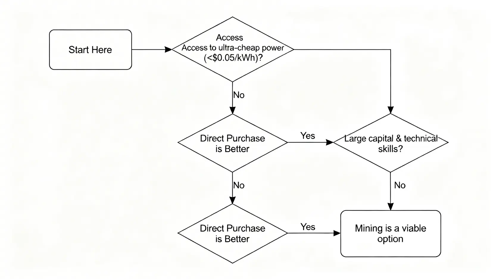 一張決策樹流程圖,引導投資者根據電力成本和資金技術,判斷應該直接買幣還是考慮挖礦。