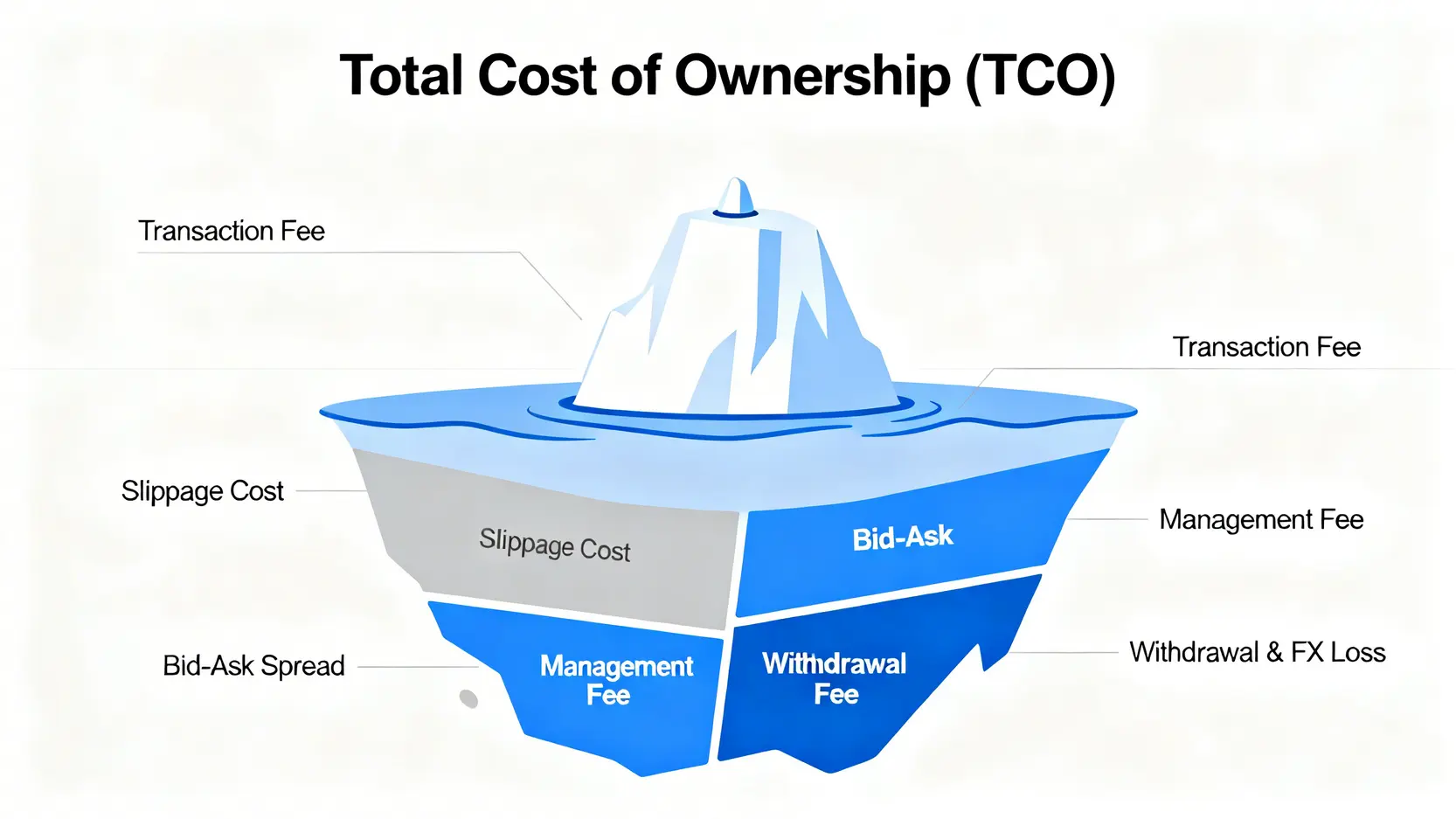 總持有成本(TCO)冰山模型圖,顯示交易手續費只是冰山一角,水面下還有更大的隱藏成本如滑點、價差與管理費。