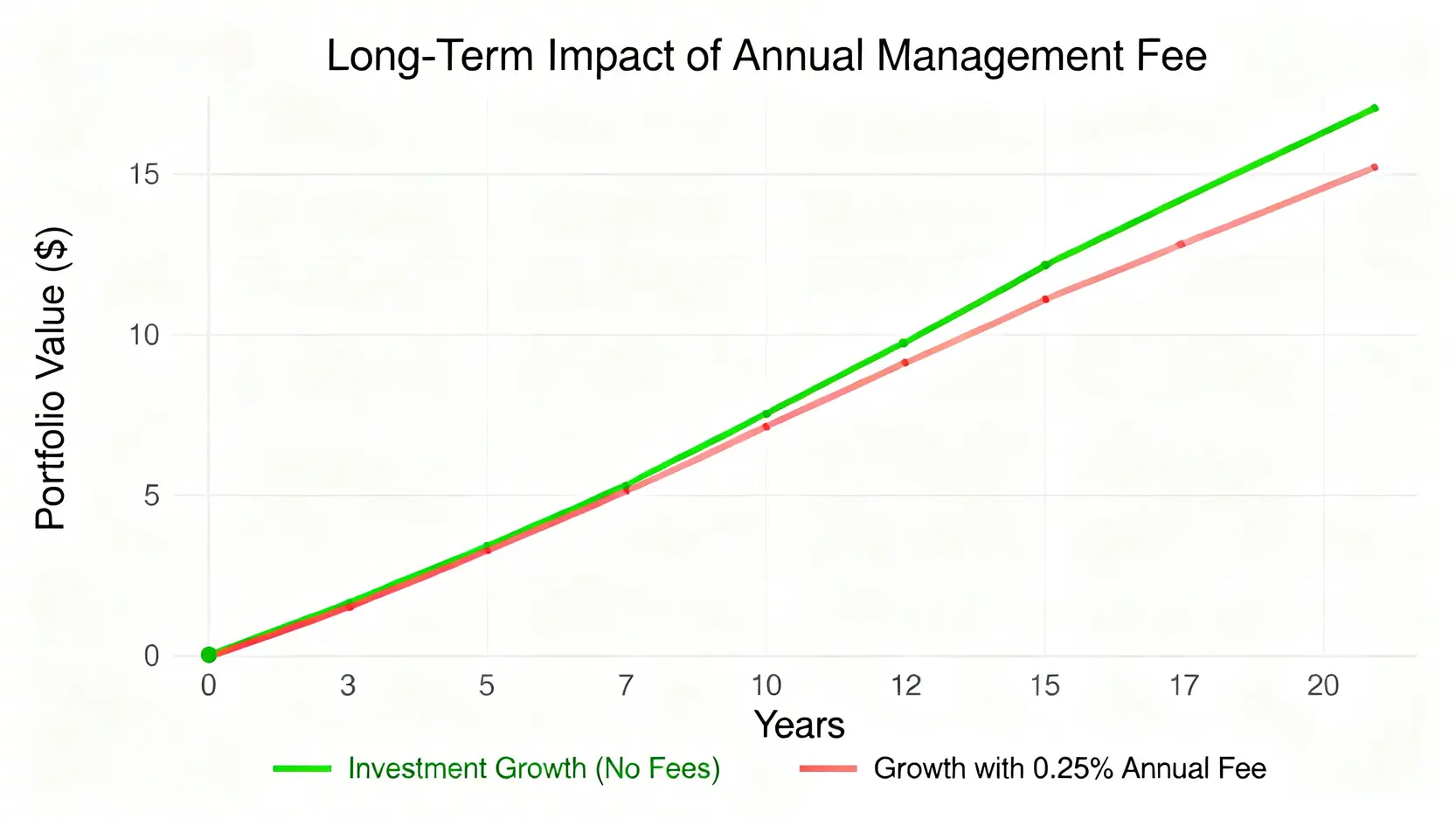 一張折線圖,比較有無年管理費的情況下,投資組合20年間的價值增長曲線,顯示費用的長期複利侵蝕效應。