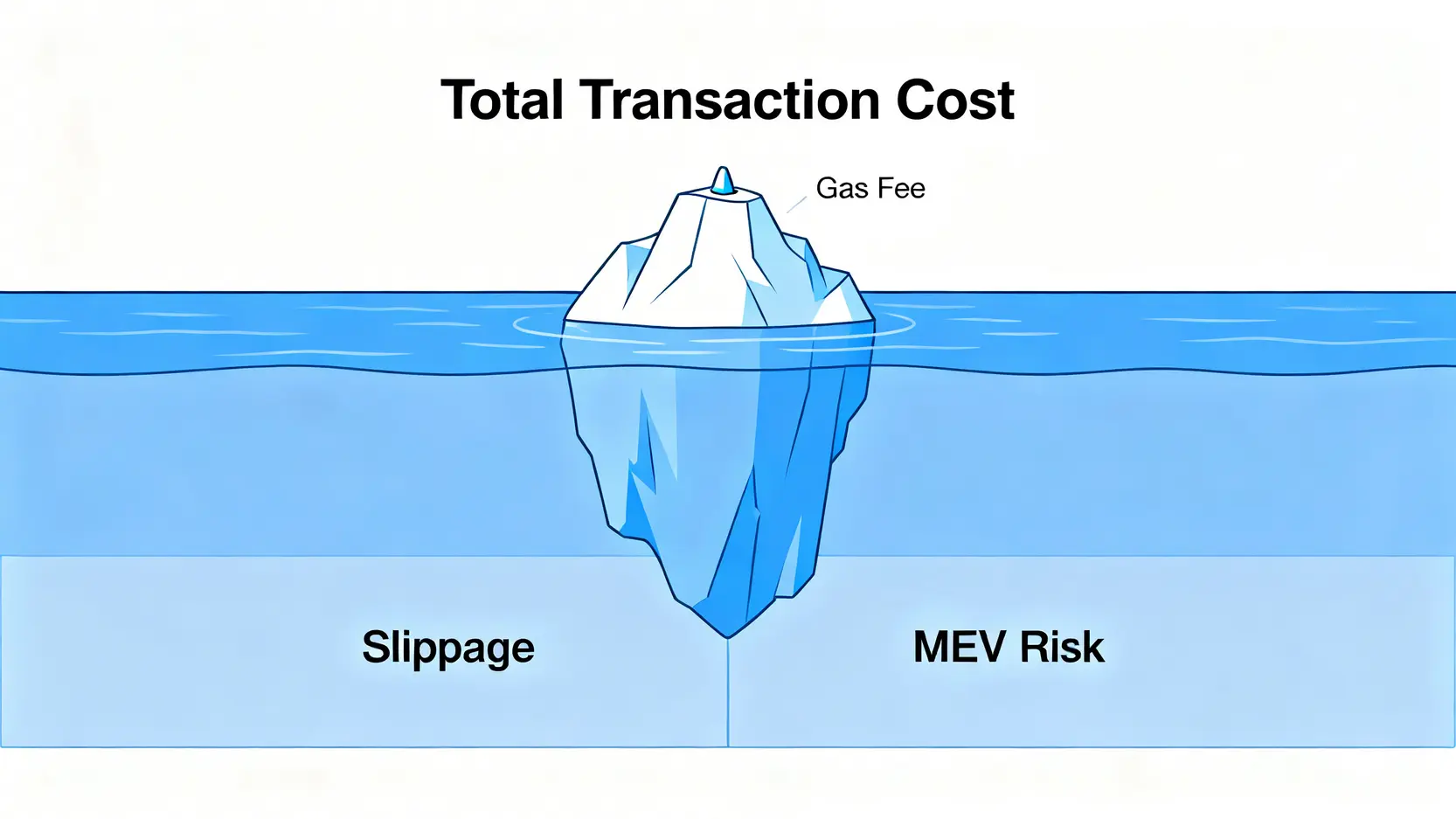 總交易成本的冰山模型圖,顯示可見的Gas費和隱藏的滑點與MEV風險。
