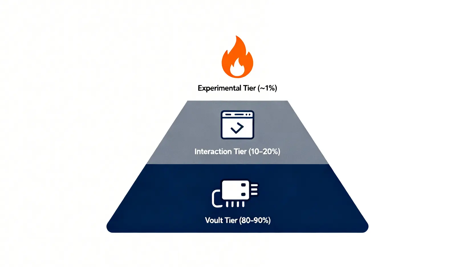 三層式加密資產分散策略金字塔圖,分為金庫層、交互層和實驗層。