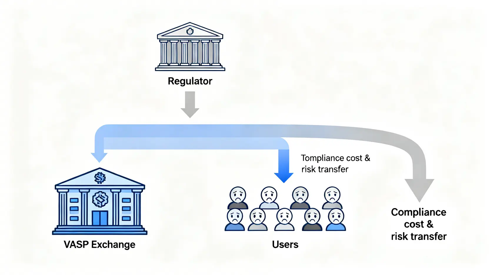 一張流程圖,展示監管壓力從主管機關傳導至交易所,最終風險與成本轉嫁給用戶的過程。