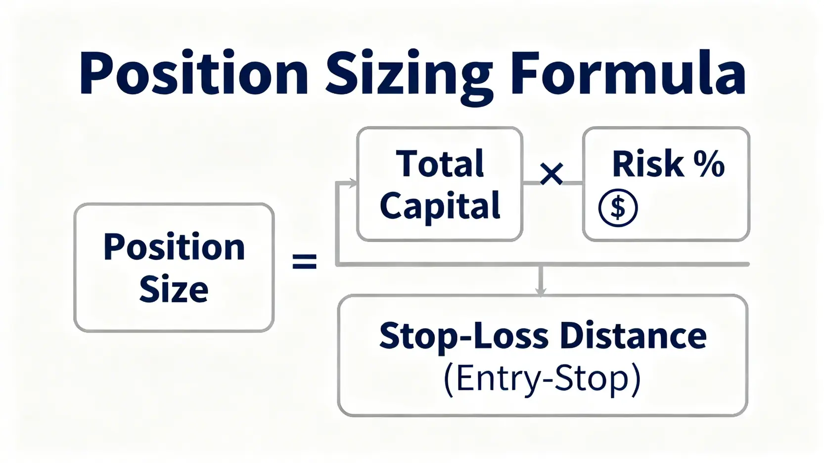 部位規模計算公式圖解,顯示總資金、風險百分比和止損距離如何決定交易倉位大小。