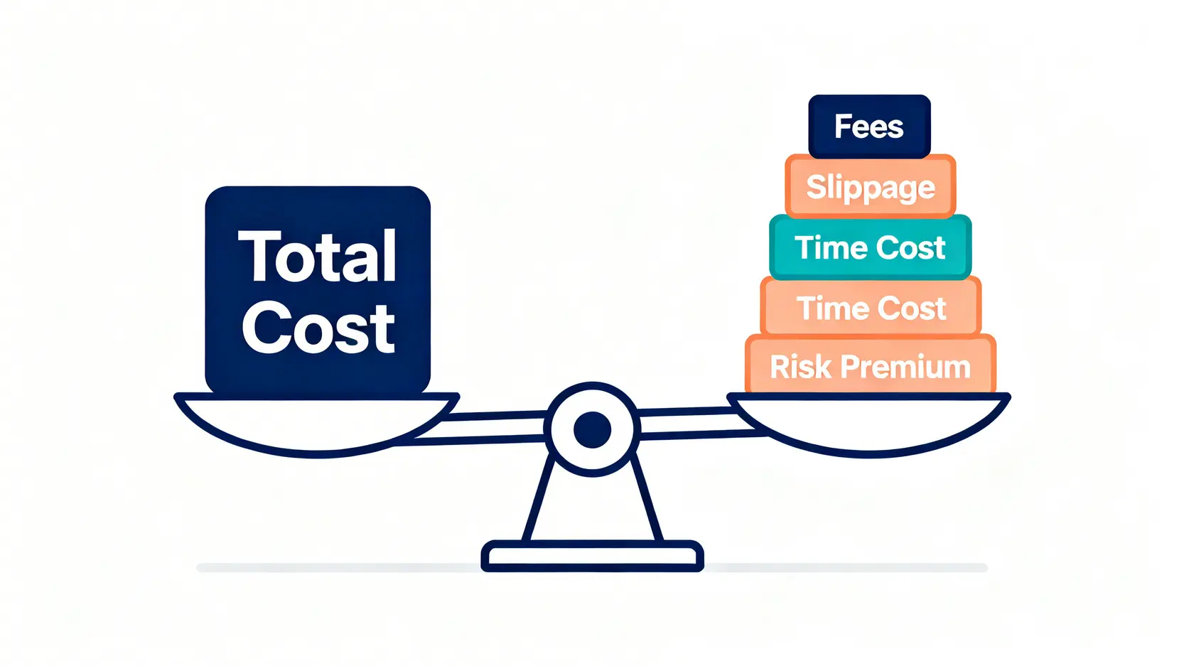 一張示意圖,說明總交易成本由手續費、滑價成本、時間成本和風險溢價四個部分組成。
