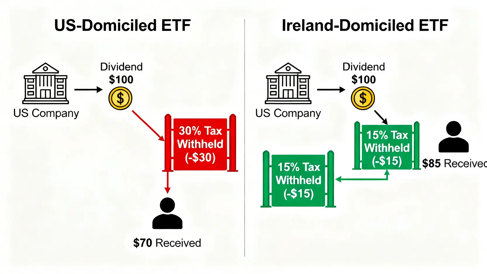 美國註冊ETF與愛爾蘭註冊ETF的股息稅務處理對比圖,顯示愛爾蘭ETF可將30%預扣稅降至15%。