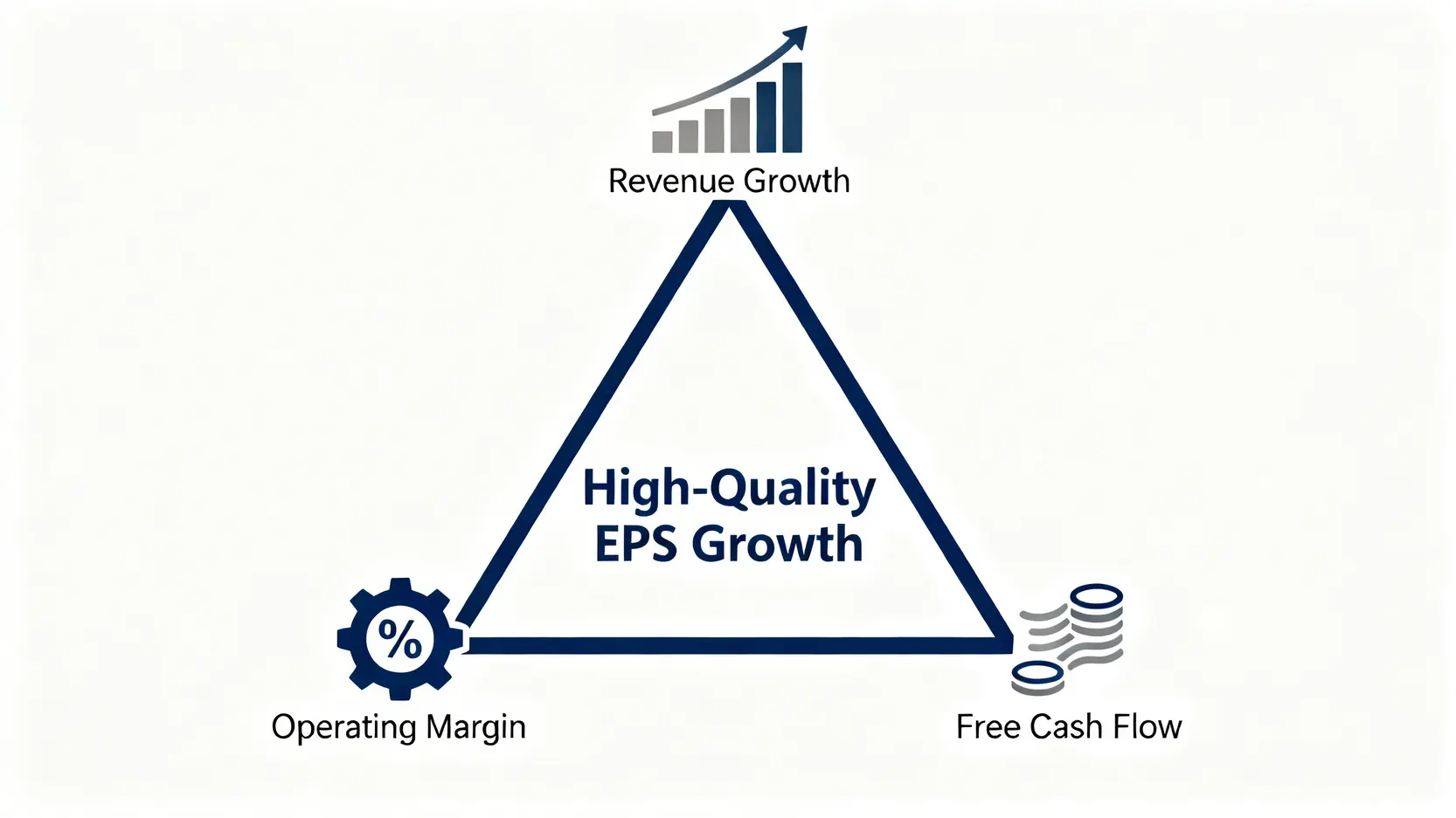 EPS成長質量鑑識的鐵三角框架圖