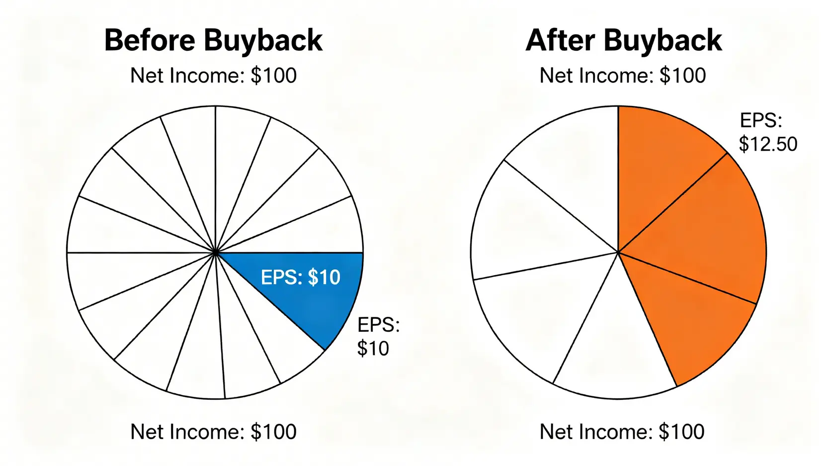 股份回購提升每股盈餘EPS的原理示意圖