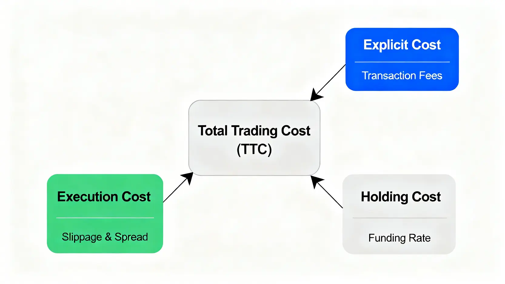 總交易成本(TTC)構成圖,顯示它由名目成本(手續費)、執行成本(滑價)和持倉成本(資金費率)三部分組成。