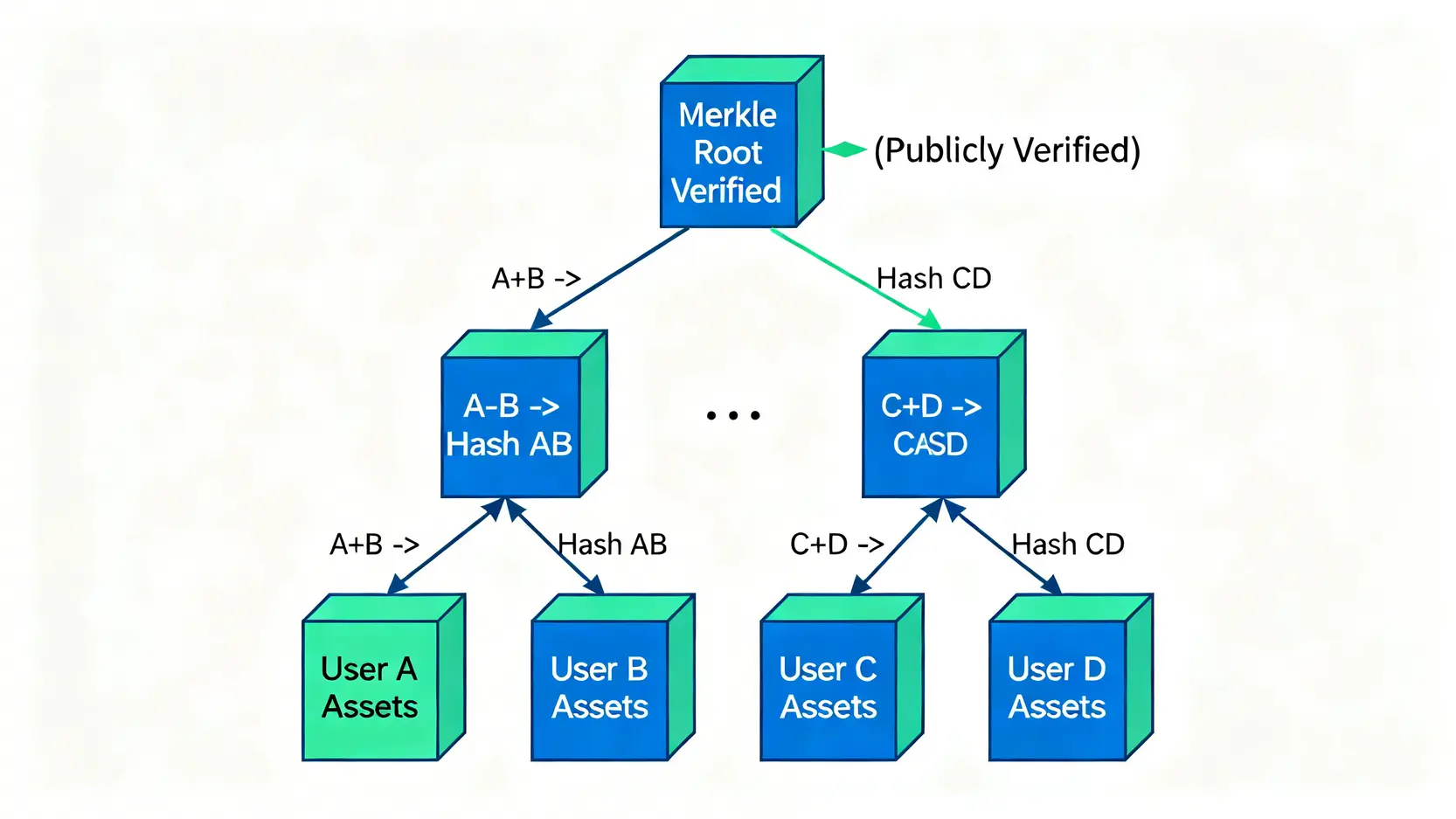 一張示意圖,解釋用於儲備證明的默克爾樹(Merkle