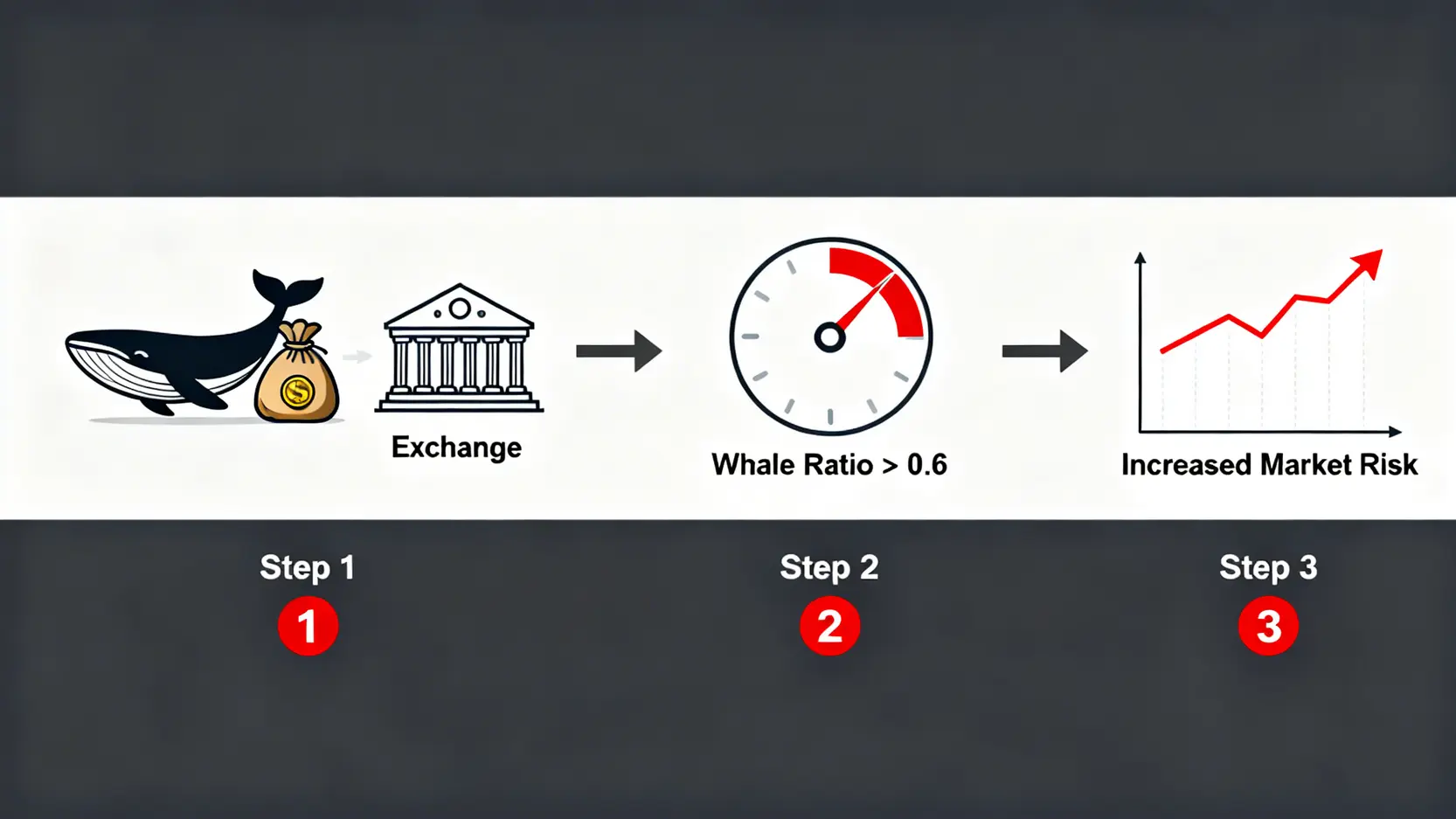 一個解釋巨鯨比例如何預測市場風險的流程圖。顯示巨鯨將資金存入交易所,導致巨鯨比例升高,進而增加市場下行風險。