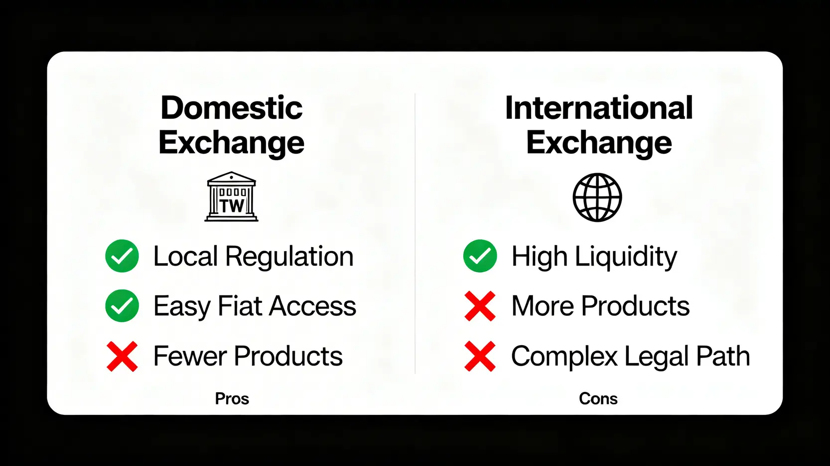一張對比圖,比較台灣本地交易所與國際交易所的優缺點,涵蓋監管、法幣出入金、產品豐富度等方面。