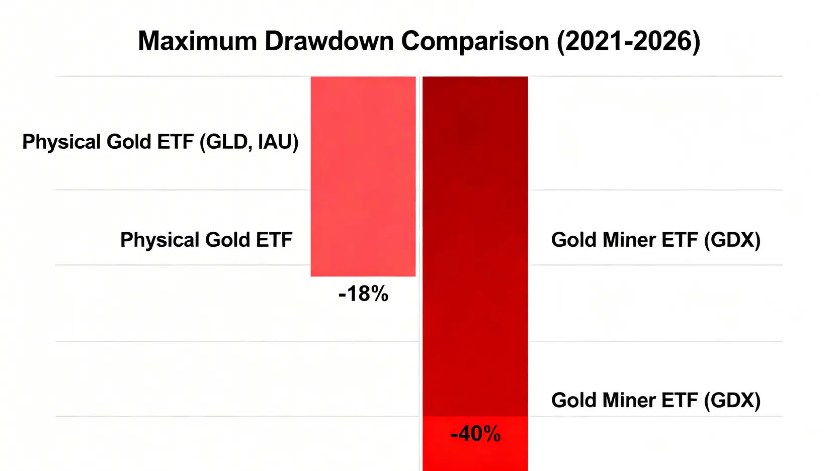 比較實體黃金ETF與金礦股ETF最大回撤的條形圖,顯示金礦股ETF的跌幅(-40%)遠大於實體黃金ETF(-18%)。