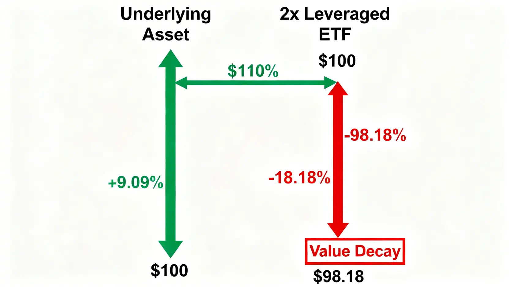 槓桿ETF的時間價值損耗(Beta-slippage)示意圖,顯示即使標的資產價格回到原點,槓桿ETF的淨值也會因每日重新平衡而下跌。