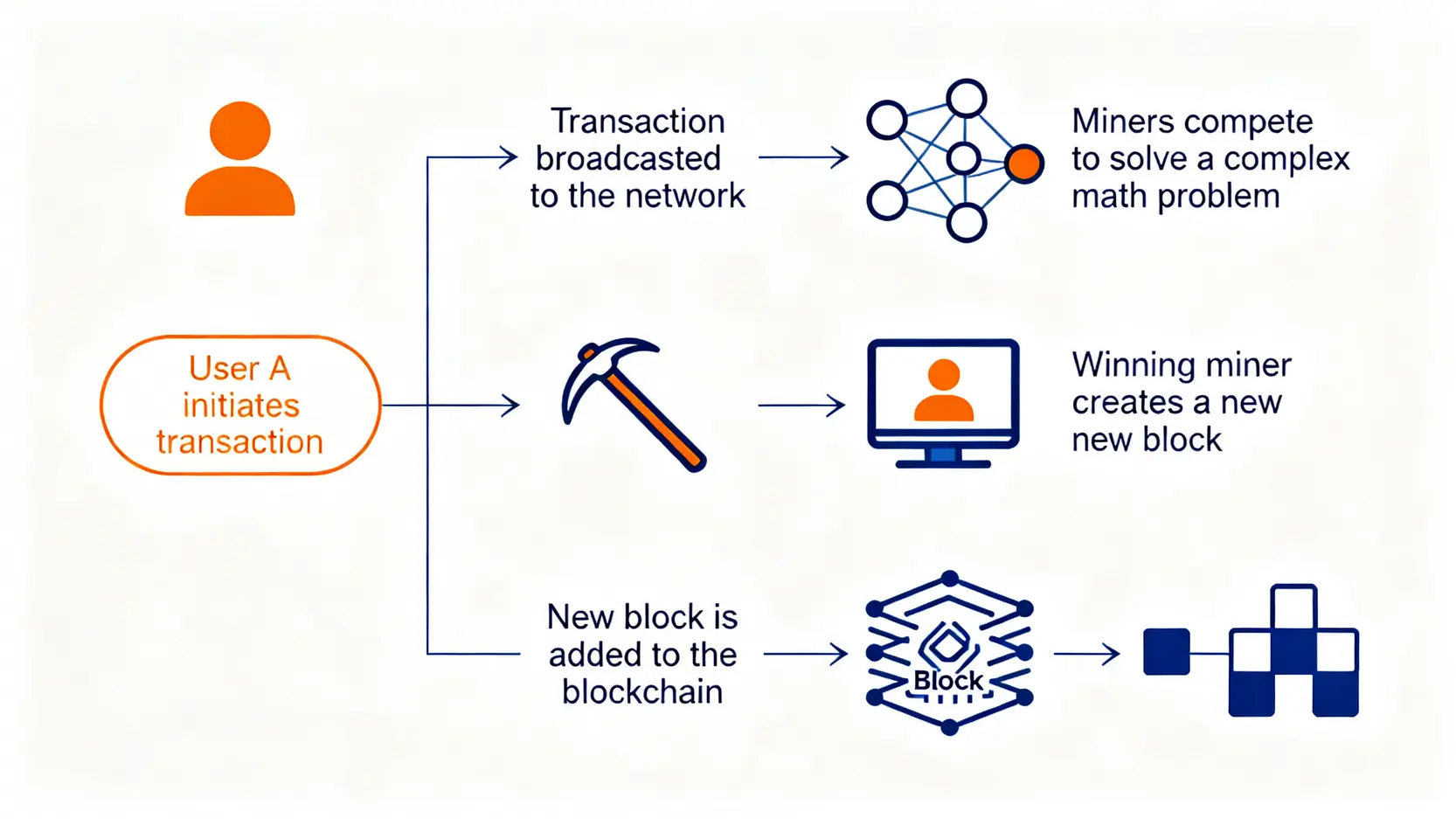 一張說明比特幣交易與工作量證明(PoW)機制的流程圖。