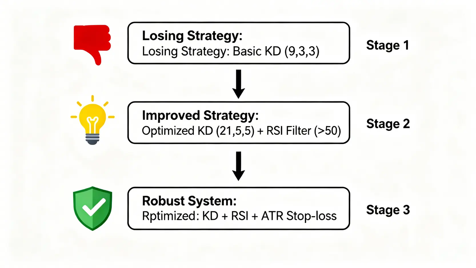 一個展示交易策略演進的流程圖,從最初虧損的基礎KD策略,到加入RSI過濾器,最終演變為結合ATR止損的穩健系統。