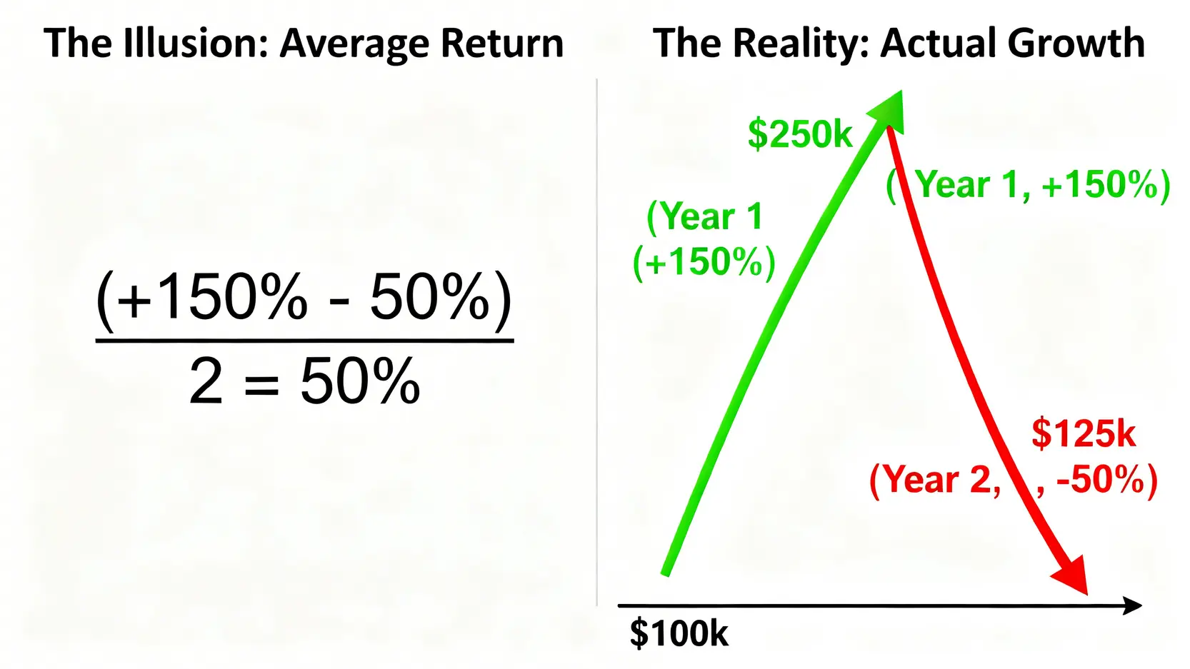 平均回報率陷阱的示意圖,對比了數學上的平均值與實際投資組合價值的變化。