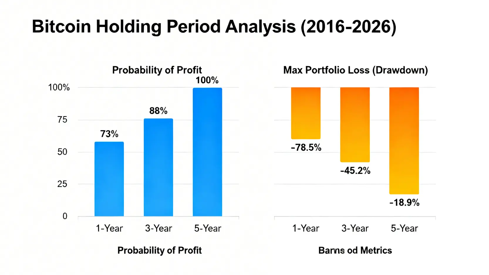 長條圖比較比特幣持倉一年、三年、五年的正報酬機率與最大回撤風險。