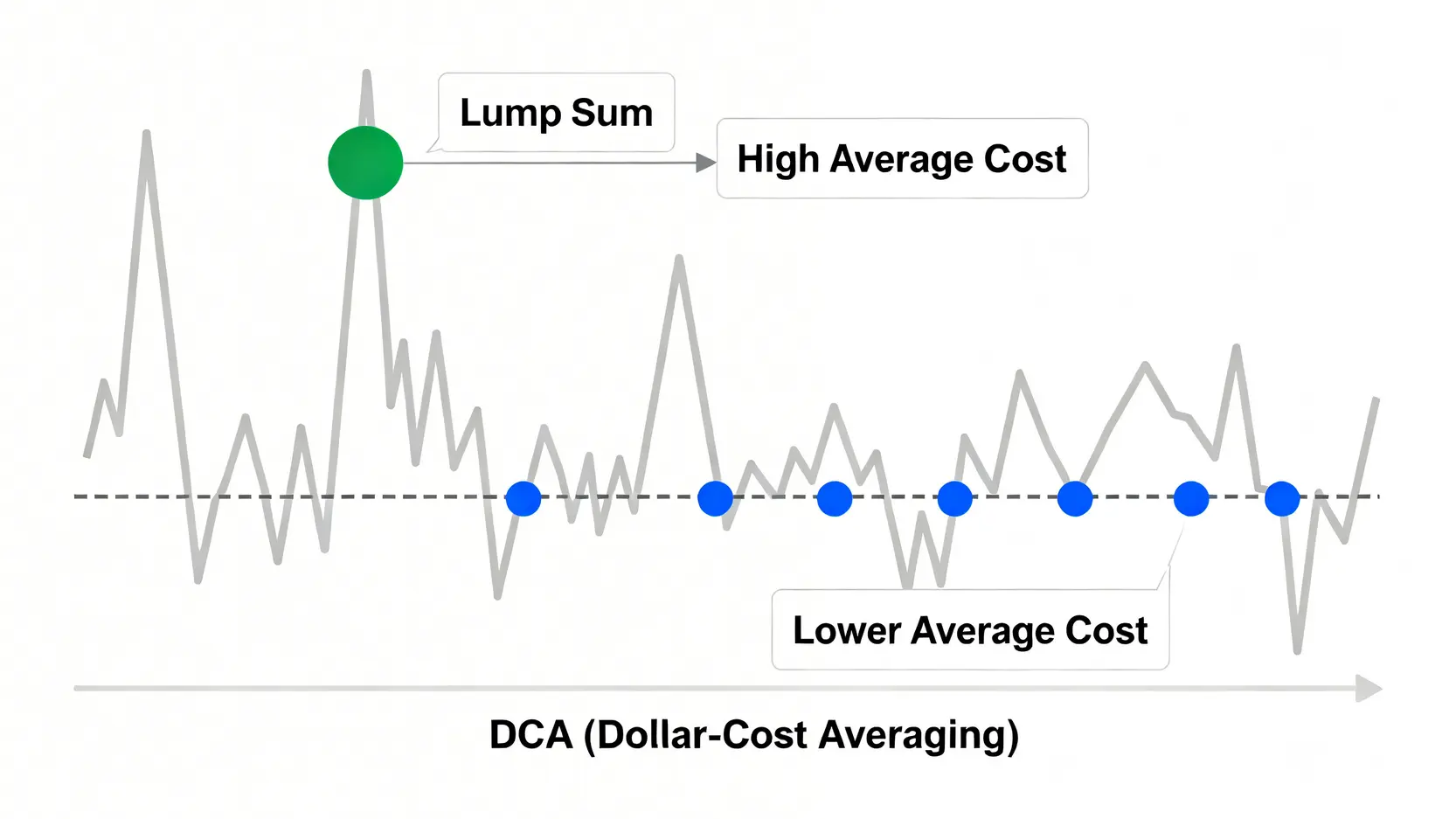 圖表比較單筆投入(Lump