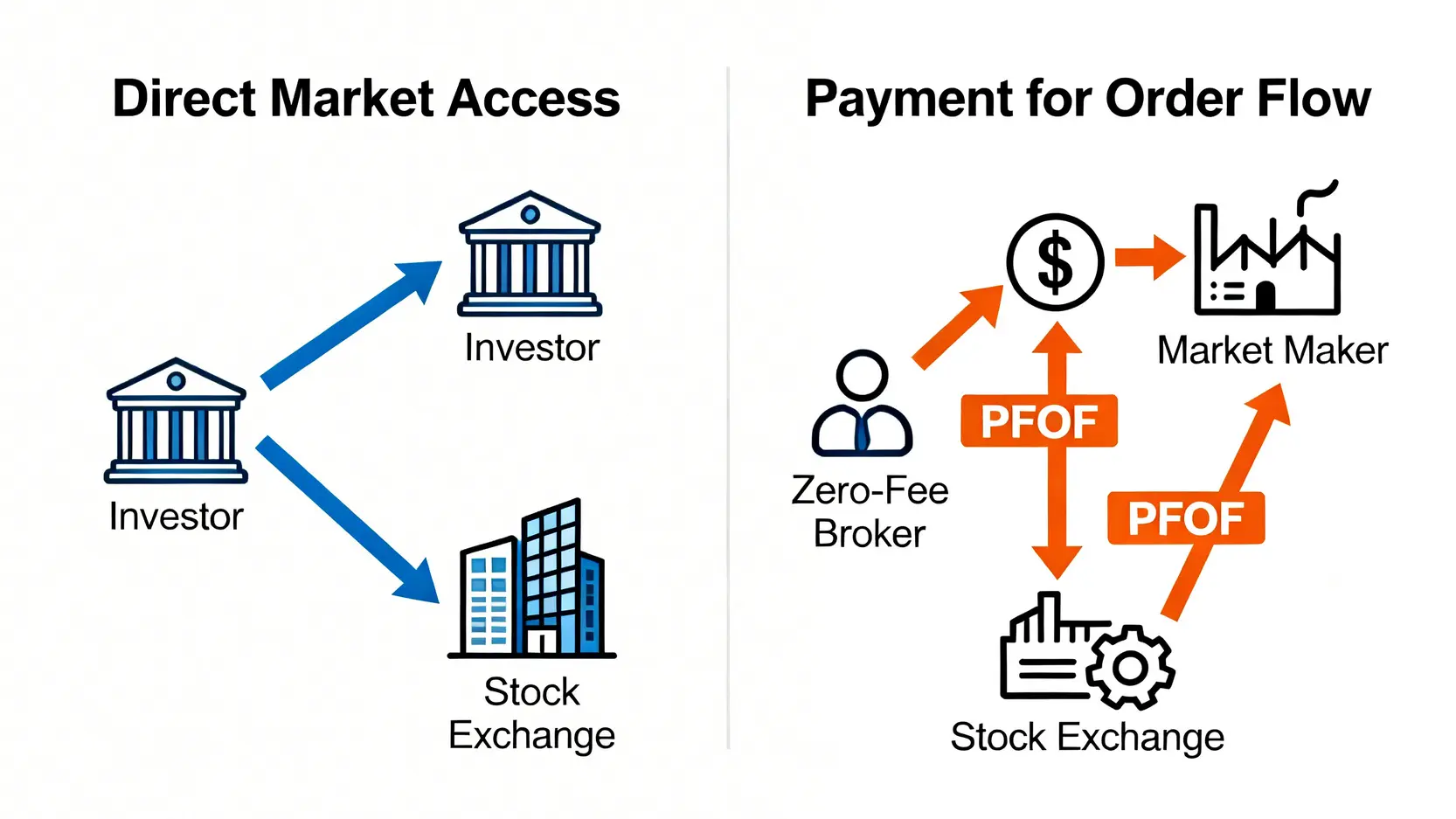 訂單流支付(PFOF)與直接市場接入(DMA)的流程對比圖。