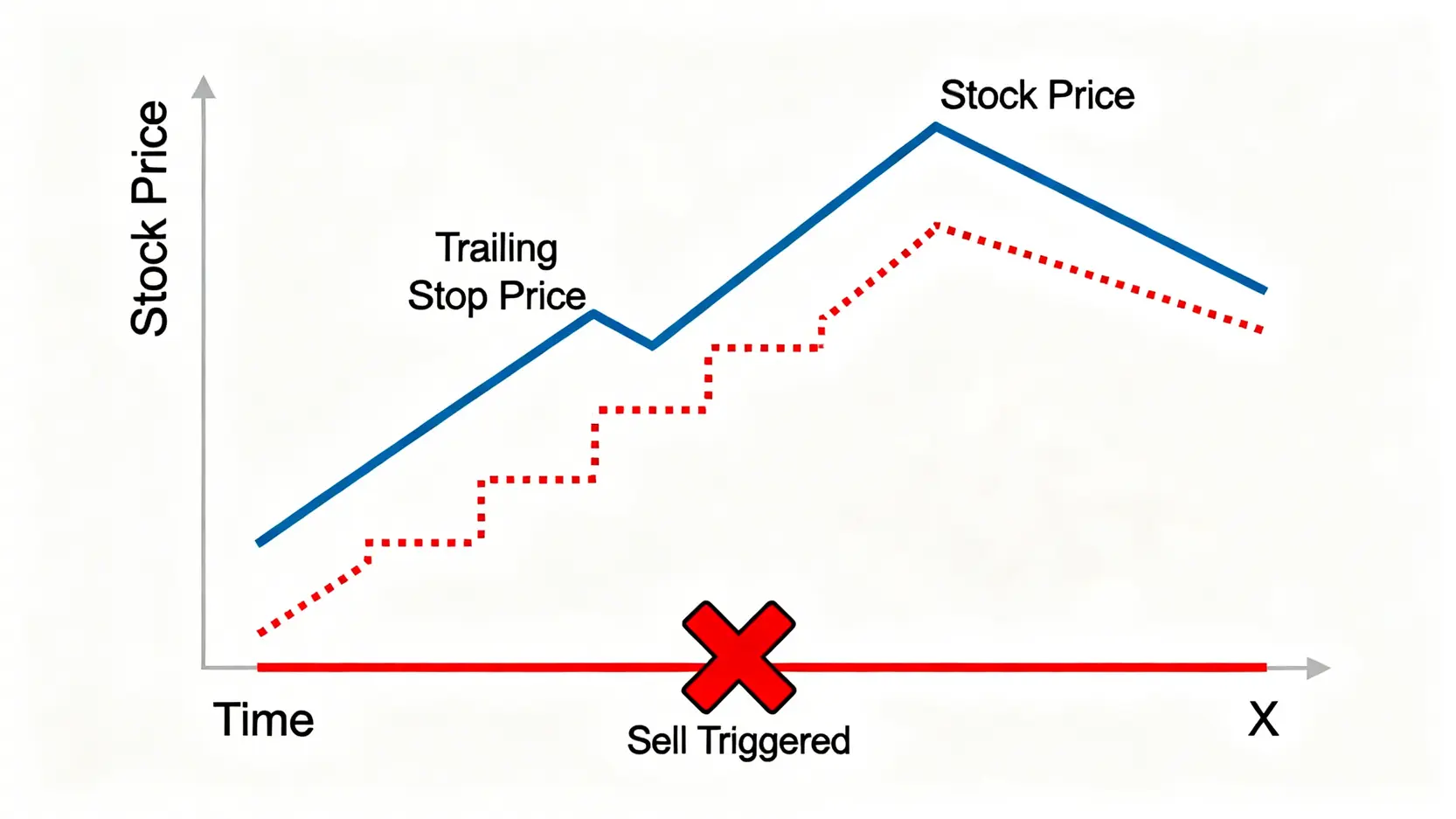 移動停損單運作原理示意圖,顯示停損價格如何隨著股價上漲而自動調高。