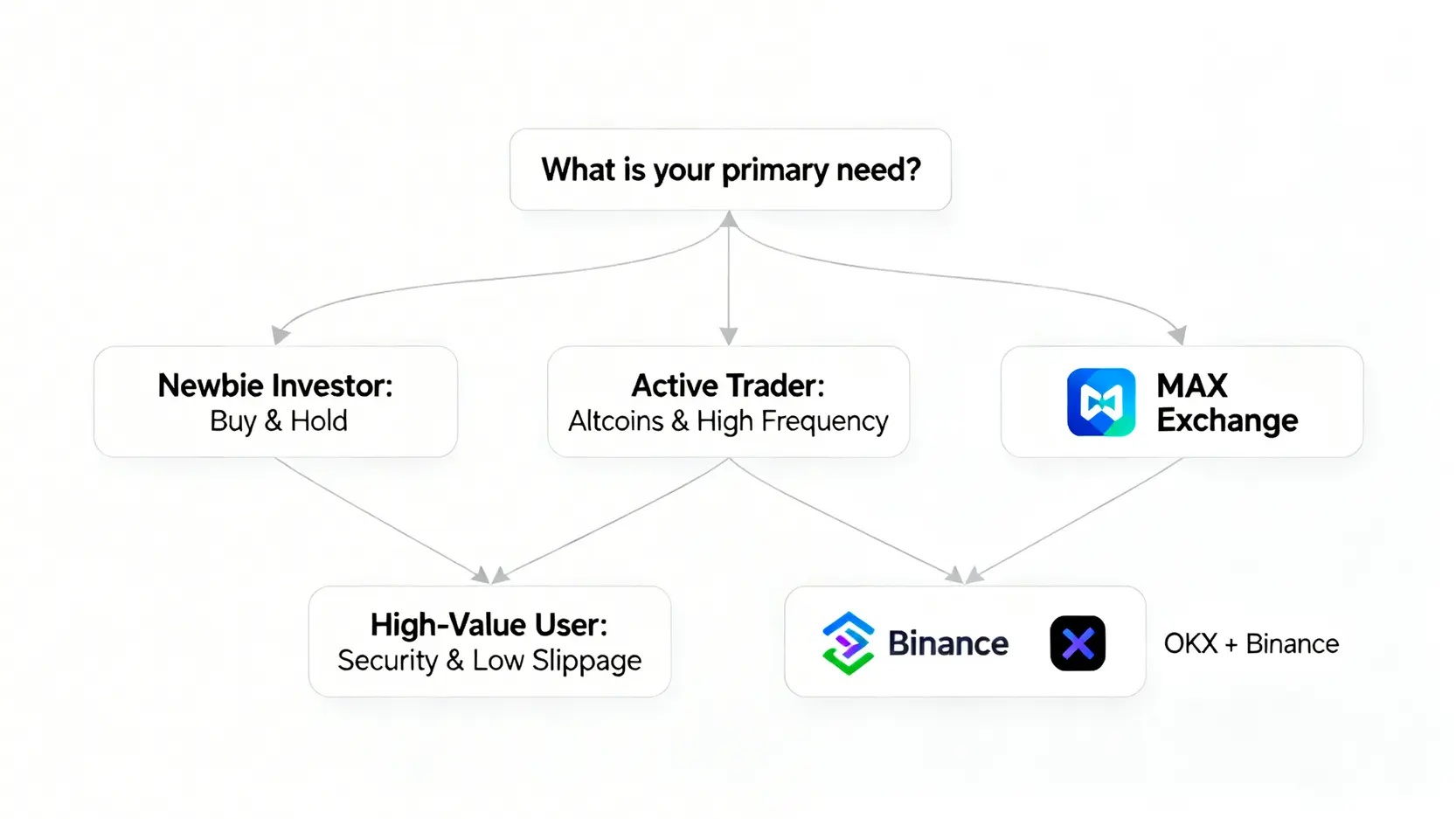 一個決策樹流程圖,根據用戶需求(新手、活躍交易者、大戶)引導他們選擇最適合的交易所(MAX、Binance、OKX)。