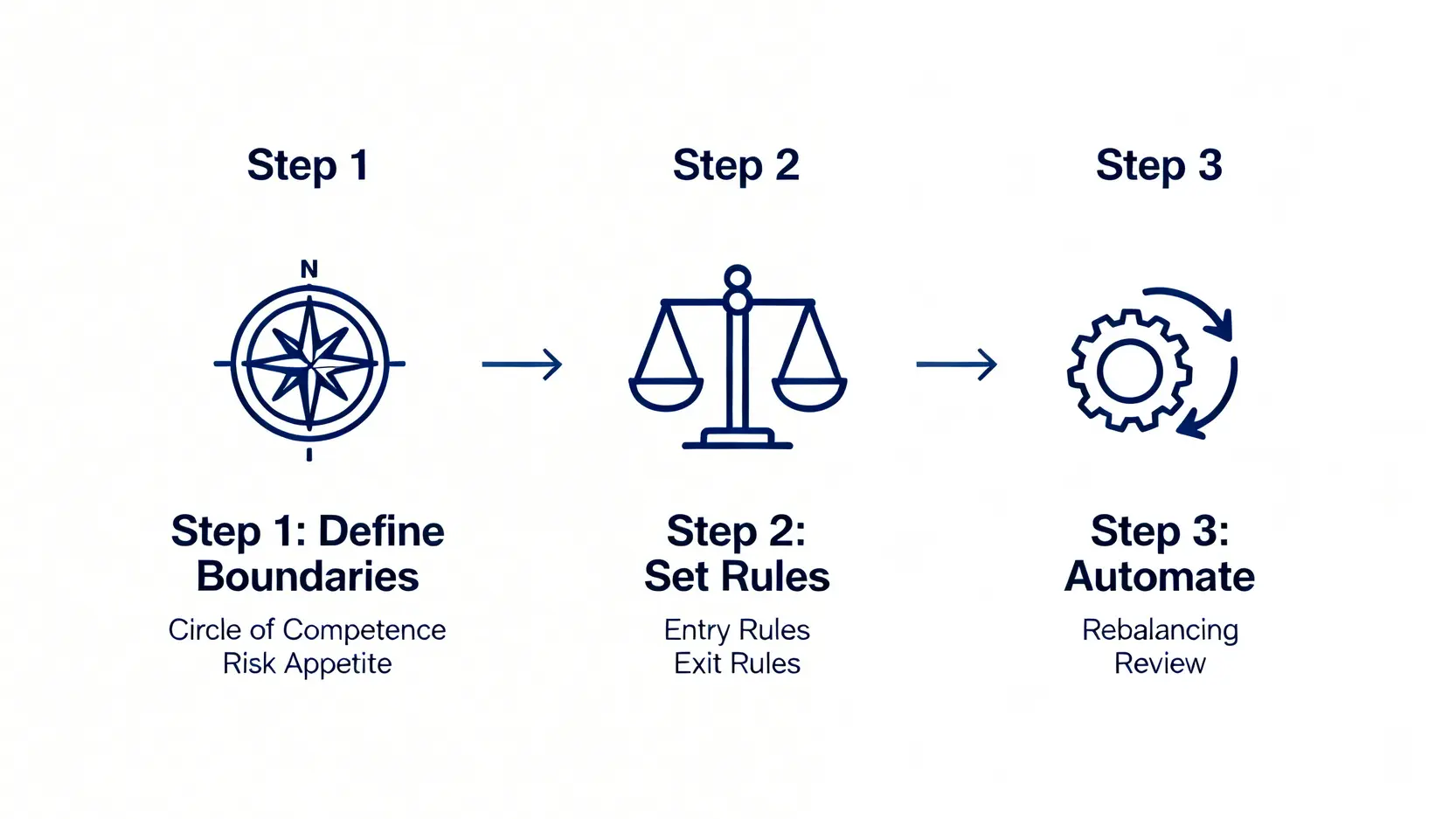 一張展示建立個人投資憲法三步驟的流程圖,包含定義邊界、設定規則與自動化執行。