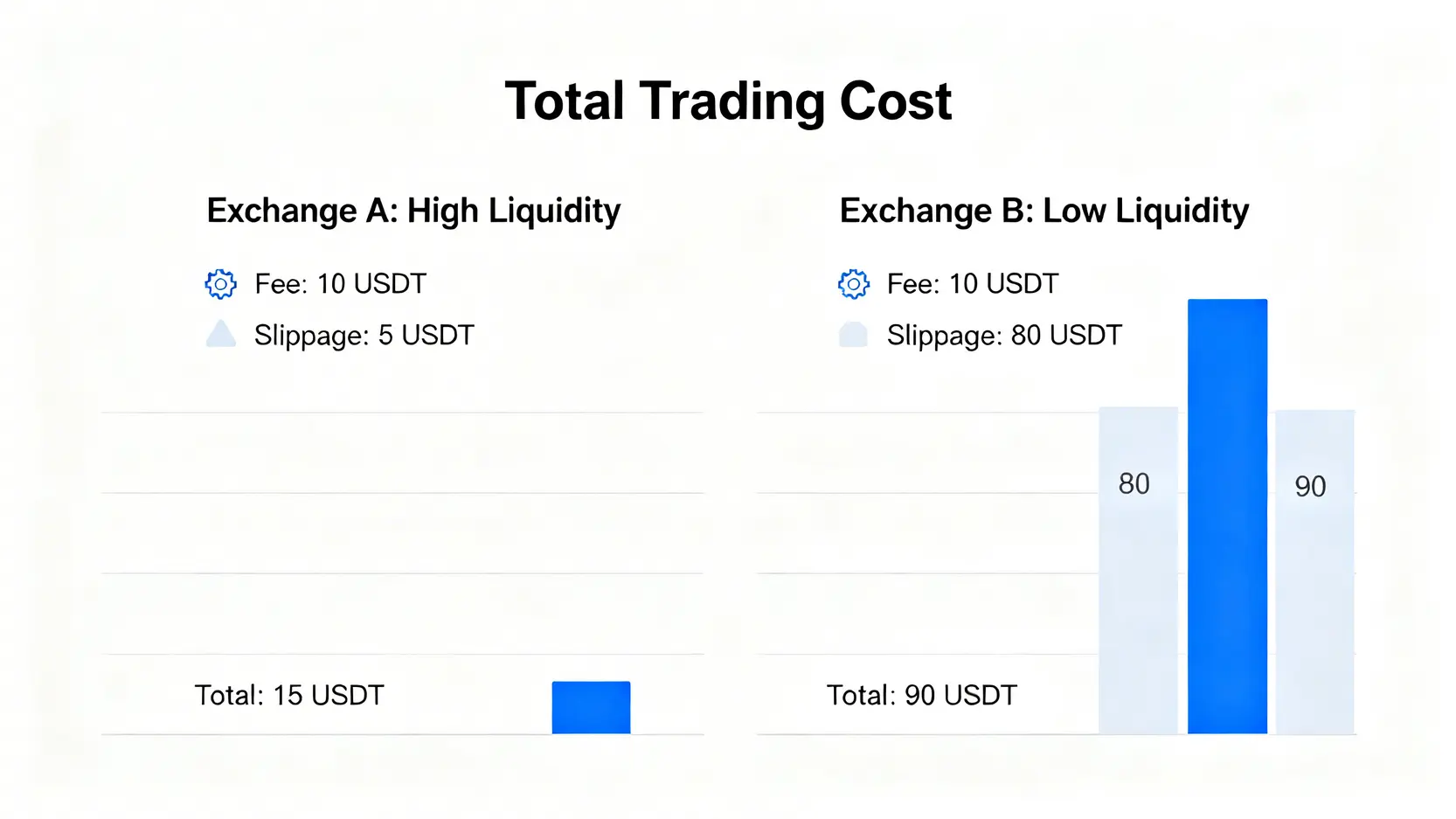 高低流動性交易所的總交易成本對比圖,顯示滑點是造成總成本差異的主要原因。